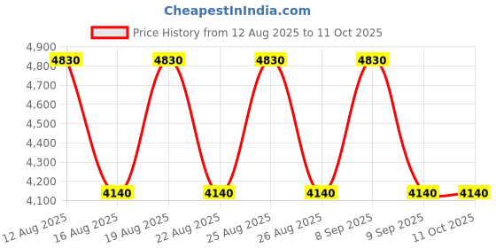 tatacliq.com Skechers Grey UV Protection Rectangular Sunglasses for Men skechers Price History Graph from 12 Aug 2025 to 11 Oct 2025