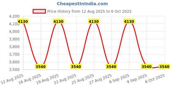 tatacliq.com Skechers Grey UV Protection Rectangular Sunglasses for Men skechers Price History Graph from 12 Aug 2025 to 5 Oct 2025