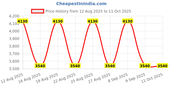 tatacliq.com Skechers Grey UV Protection Rectangular Sunglasses for Men skechers Price History Graph from 12 Aug 2025 to 11 Oct 2025