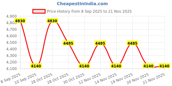 tatacliq.com Skechers Grey UV Protection Round Sunglasses for Men skechers Price History Graph from 8 Sep 2025 to 20 Nov 2025