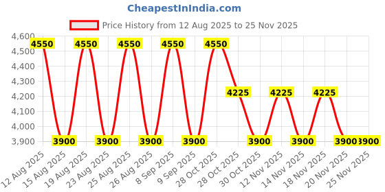 tatacliq.com Skechers Grey UV Protection Square Sunglasses for Men skechers Price History Graph from 12 Aug 2025 to 24 Nov 2025
