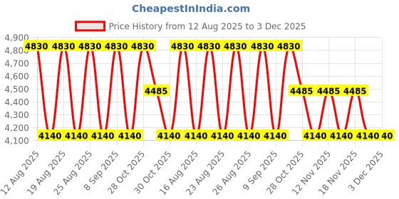tatacliq.com Skechers Grey UV Protection Square Sunglasses for Men skechers Price History Graph from 12 Aug 2025 to 3 Dec 2025
