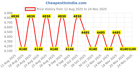tatacliq.com Skechers Grey UV Protection Square Sunglasses for Men skechers Price History Graph from 12 Aug 2025 to 24 Nov 2025