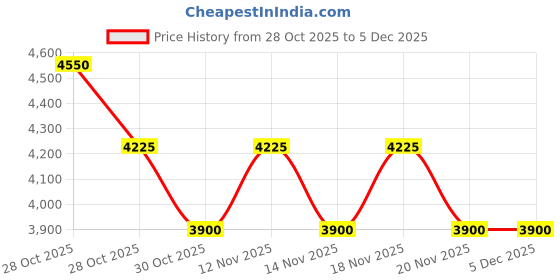 tatacliq.com Skechers Grey UV Protection Square Sunglasses for Women skechers Price History Graph from 28 Oct 2025 to 5 Dec 2025