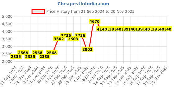 tatacliq.com Skechers Grey Wayfarer Sunglasses for Men skechers Price History Graph from 21 Sep 2024 to 18 Nov 2025