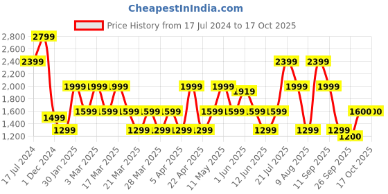 tatacliq.com Skechers Khaki Regular Fit Sports Trackpants skechers Price History Graph from 17 Jul 2024 to 15 Oct 2025