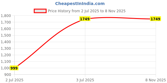 tatacliq.com Skechers Kids Black Casual Wear Sneaker skechers Price History Graph from 2 Jul 2025 to 7 Nov 2025