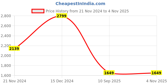 tatacliq.com Skechers Kids Blue Casual Wear Sneaker skechers Price History Graph from 21 Nov 2024 to 2 Nov 2025