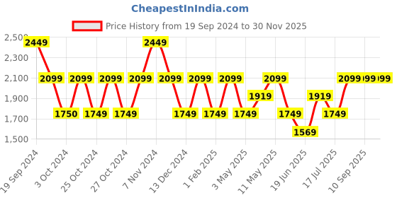 tatacliq.com Skechers Kids FLEX SPLASH-VIBRANT MOOD Pink & Lavender Floater Sandals skechers Price History Graph from 19 Sep 2024 to 30 Nov 2025