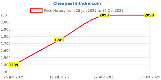 tatacliq.com Skechers Kids FLEX SPLASH-VIBRANT MOOD Pink & Lavender Floater Sandals skechers Price History Graph from 25 Jun 2025 to 13 Oct 2025
