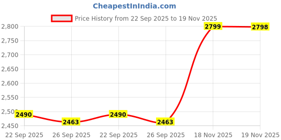 tatacliq.com Skechers Kids GO RUN 400 Black Running Shoes skechers Price History Graph from 22 Sep 2025 to 18 Nov 2025