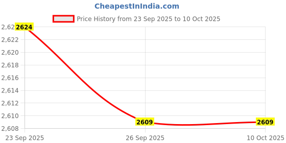 tatacliq.com Skechers Kids GO RUN 400 Black Running Shoes skechers Price History Graph from 23 Sep 2025 to 9 Oct 2025