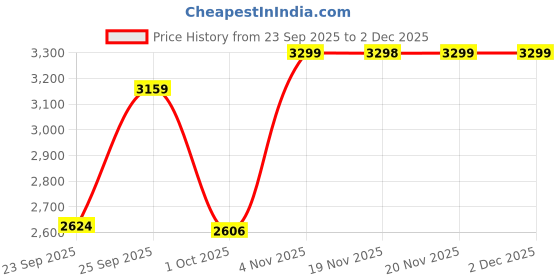 tatacliq.com Skechers Kids GO RUN 400 Black Running Shoes skechers Price History Graph from 23 Sep 2025 to 2 Dec 2025
