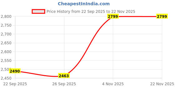 tatacliq.com Skechers Kids GO RUN 400 Black Running Shoes skechers Price History Graph from 22 Sep 2025 to 22 Nov 2025