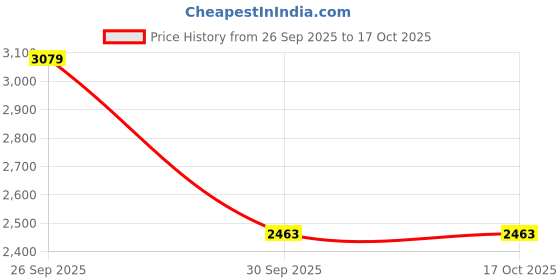 tatacliq.com Skechers Kids GO RUN 400 Black Running Shoes skechers Price History Graph from 26 Sep 2025 to 16 Oct 2025