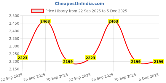 tatacliq.com Skechers Kids GO RUN 400 Navy Running Shoes skechers Price History Graph from 22 Sep 2025 to 5 Dec 2025