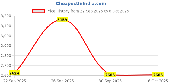 tatacliq.com Skechers Kids GO RUN 400 White Running Shoes skechers Price History Graph from 22 Sep 2025 to 5 Oct 2025