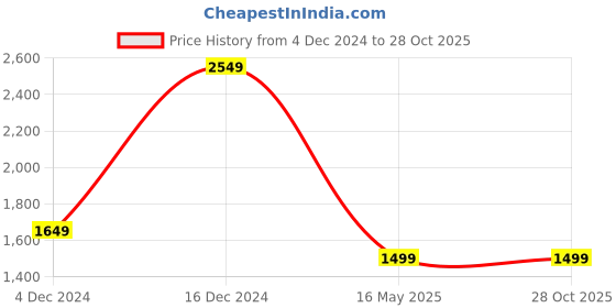 tatacliq.com Skechers Kids Multicolor Casual Wear Sneaker skechers Price History Graph from 4 Dec 2024 to 28 Oct 2025