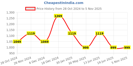 tatacliq.com Skechers Kids Orange & Black Casual Wear Sneaker skechers Price History Graph from 28 Oct 2024 to 3 Nov 2025