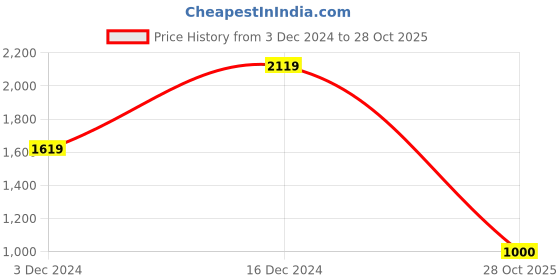 tatacliq.com Skechers Kids Pink Casual Wear Sneaker skechers Price History Graph from 3 Dec 2024 to 28 Oct 2025
