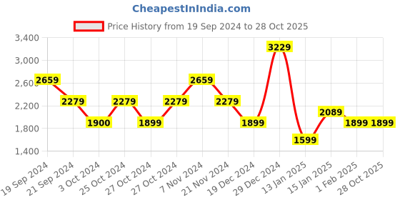 tatacliq.com Skechers Kids RAZOR FLEX AIR Black & Navy Casual Sneakers skechers Price History Graph from 19 Sep 2024 to 28 Oct 2025