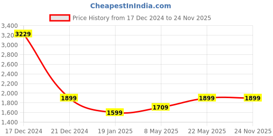 tatacliq.com Skechers Kids RAZOR FLEX AIR Black & Navy Casual Sneakers skechers Price History Graph from 17 Dec 2024 to 23 Nov 2025