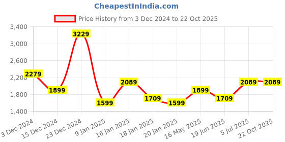 tatacliq.com Skechers Kids RAZOR FLEX AIR Black & Navy Casual Sneakers skechers Price History Graph from 3 Dec 2024 to 22 Oct 2025