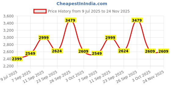 tatacliq.com Skechers Kids SKECH TRACKS Charcoal & Yellow Sneakers skechers Price History Graph from 9 Jul 2025 to 24 Nov 2025