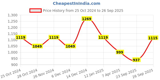 tatacliq.com Skechers Kids SWIFTERS Red Back Strap Clogs skechers Price History Graph from 25 Oct 2024 to 26 Sep 2025