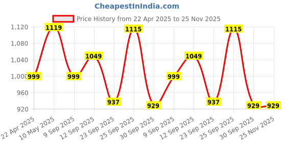 tatacliq.com Skechers Kids SWIFTERS Red Back Strap Clogs skechers Price History Graph from 22 Apr 2025 to 25 Nov 2025