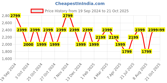 tatacliq.com Skechers Kids ULTRA FLEX 3 White Walking Shoes skechers Price History Graph from 19 Sep 2024 to 21 Oct 2025
