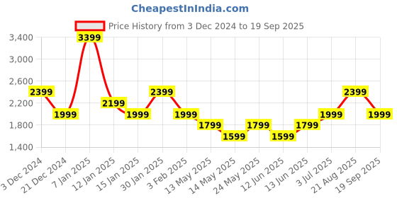 tatacliq.com Skechers Kids ULTRA FLEX 3 White Walking Shoes skechers Price History Graph from 3 Dec 2024 to 19 Sep 2025