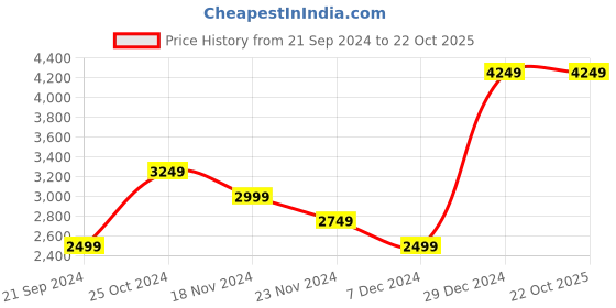 tatacliq.com Skechers Kids UNO - POWEX White Casual Sneakers skechers Price History Graph from 21 Sep 2024 to 21 Oct 2025