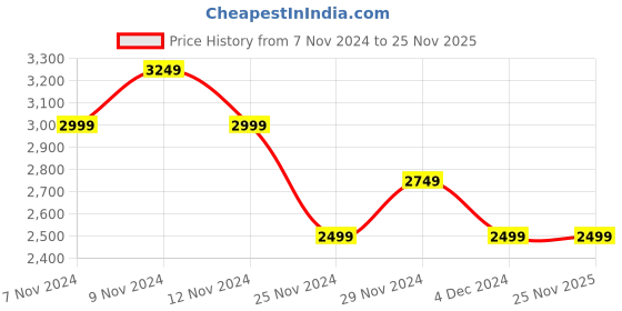 tatacliq.com Skechers Kids UNO - POWEX White Casual Sneakers skechers Price History Graph from 7 Nov 2024 to 24 Nov 2025