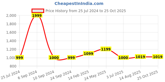 tatacliq.com Skechers Light Blue Regular Fit Sports Polo T-Shirt skechers Price History Graph from 25 Jul 2024 to 24 Oct 2025