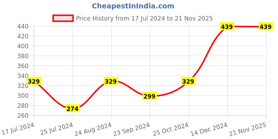 tatacliq.com Skechers Low Cut Multicolor Printed Socks for Boys - Pack of 3 skechers Price History Graph from 17 Jul 2024 to 20 Nov 2025