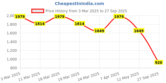 tatacliq.com Skechers Mauve Joggers skechers Price History Graph from 3 Mar 2025 to 27 Sep 2025