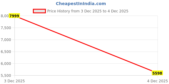 tatacliq.com Skechers Men COURT BREAK - DOUBLE VENTED Casual Slip-Ins Shoe skechers Price History Graph from 3 Dec 2025 to 4 Dec 2025