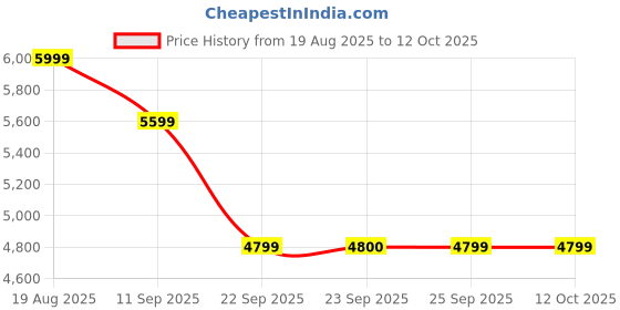 tatacliq.com Skechers Men EDGERIDE - RAYGO Casual Slip-Ins Shoe skechers Price History Graph from 19 Aug 2025 to 11 Oct 2025