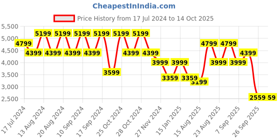 tatacliq.com Skechers Men's A-LINE - MONTARA Navy Lifestyle Slip On Shoe skechers Price History Graph from 17 Jul 2024 to 14 Oct 2025