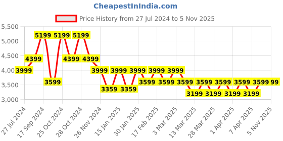 tatacliq.com Skechers Men's AIR CUSHIONING - BINSON Grey Casual Lace Up Shoe skechers Price History Graph from 27 Jul 2024 to 4 Nov 2025