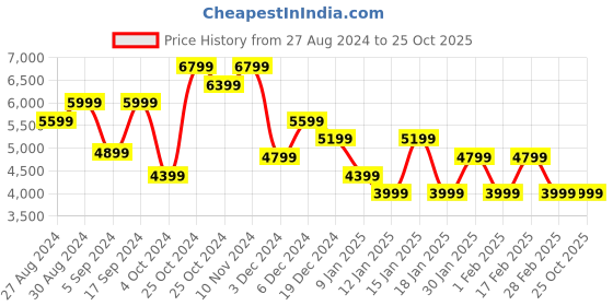 tatacliq.com Skechers Men's AIR CUSHIONING - CITRO Black White Casual Sneakers skechers Price History Graph from 27 Aug 2024 to 25 Oct 2025