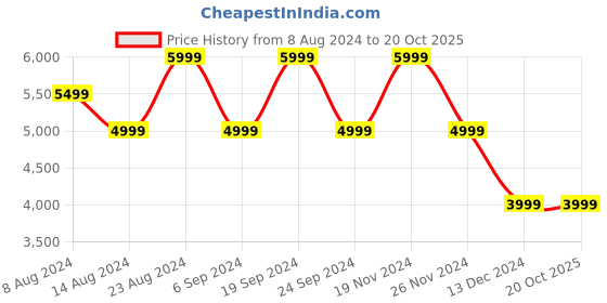 tatacliq.com Skechers Men's AIR CUSHIONING MEGA Off White Casual Lace Up Shoe skechers Price History Graph from 8 Aug 2024 to 20 Oct 2025