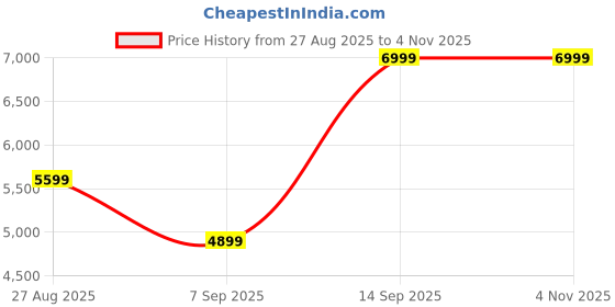 tatacliq.com Skechers Men's ARCH FIT 2 Lavender Casual Sneakers skechers Price History Graph from 27 Aug 2025 to 3 Nov 2025