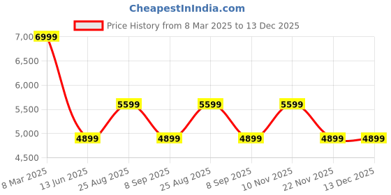 tatacliq.com Skechers Men's ARCH FIT 2.0 - ROAD WAVE Navy Casual Sneakers skechers Price History Graph from 8 Mar 2025 to 13 Dec 2025