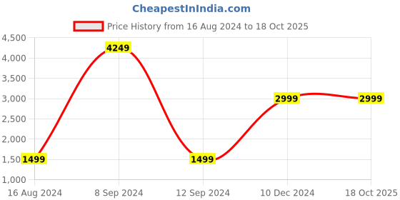 tatacliq.com Skechers Men's ARCH FIT Charcoal Casual Slippers skechers Price History Graph from 16 Aug 2024 to 18 Oct 2025