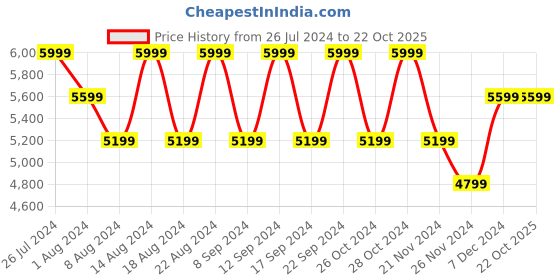 tatacliq.com Skechers Men's ARCH FIT Charcoal Yellow Casual Sneakers skechers Price History Graph from 26 Jul 2024 to 22 Oct 2025