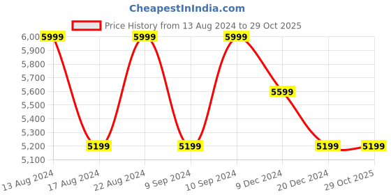 tatacliq.com Skechers Men's ARCH FIT Charcoal Yellow Casual Sneakers skechers Price History Graph from 13 Aug 2024 to 28 Oct 2025