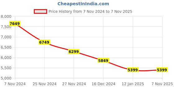 tatacliq.com Skechers Men's ARCH FIT ELEMENT AIR Black White Casual Lace Up Shoe skechers Price History Graph from 7 Nov 2024 to 7 Nov 2025