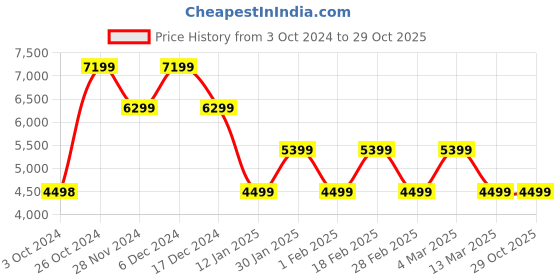 tatacliq.com Skechers Men's ARCH FIT ESCAPE PLAN Navy Charcoal Casual Outdoors skechers Price History Graph from 3 Oct 2024 to 29 Oct 2025